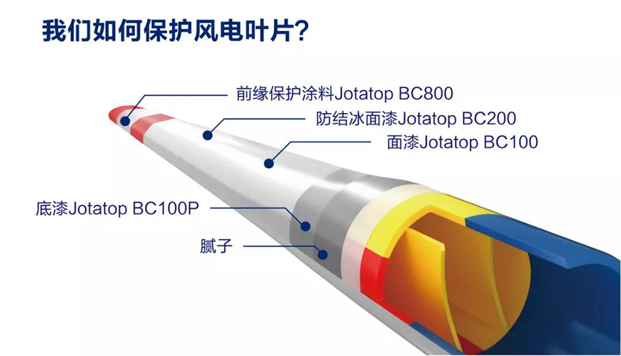 我們?nèi)绾伪Ｗo風(fēng)電葉片？佐敦長效防護風(fēng)電葉片解決方案！
