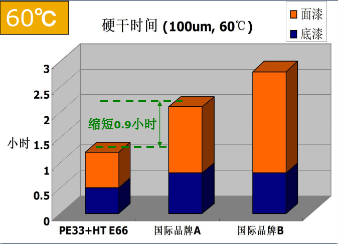 快干涂料系統(tǒng)(Penguard E33 + Hardtop E66)