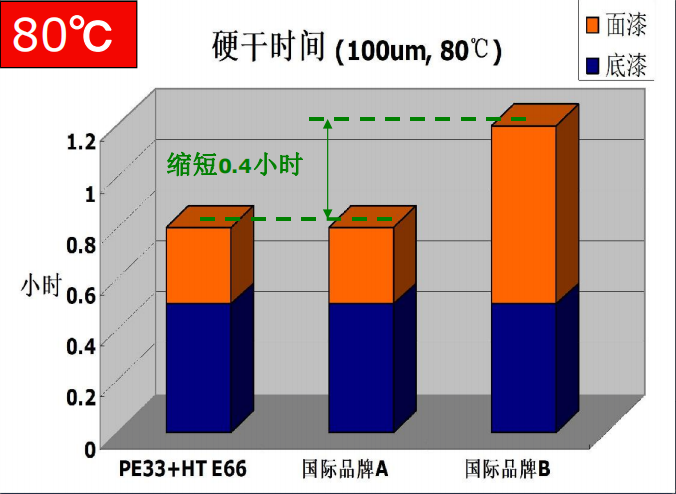 快干涂料系統(tǒng)(Penguard E33 + Hardtop E66)